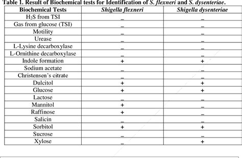biochemical test for shigella.